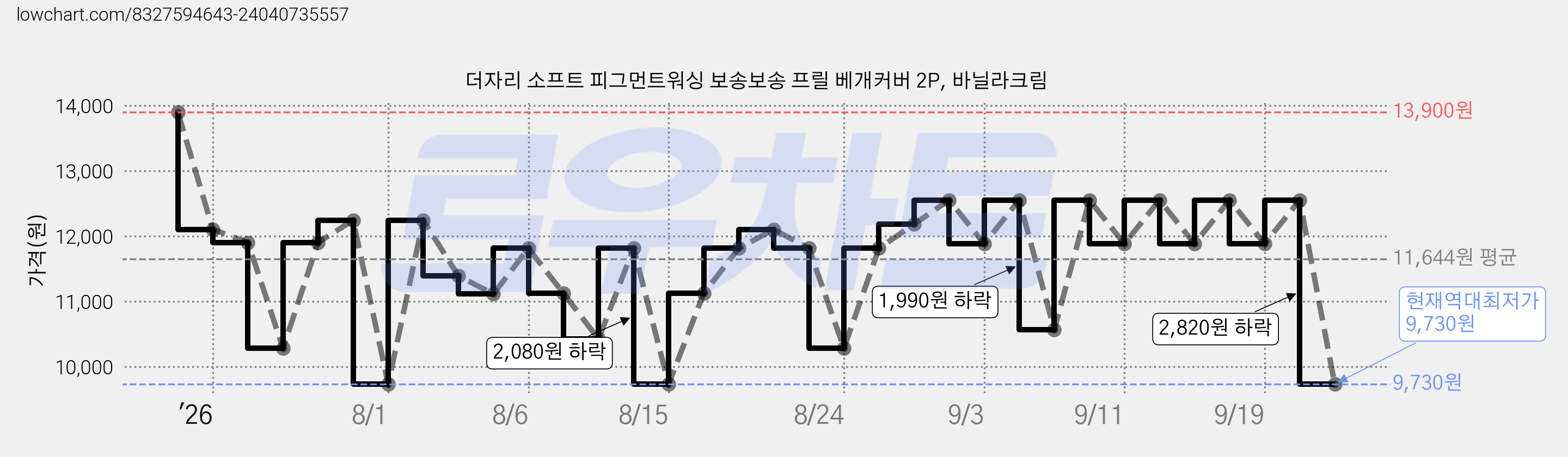 더자리 소프트 피그먼트워싱 보송보송 프릴 베개커버 2P, 바닐라크림 가격 변동 차트, 현재가 9,730원, 역대최저가