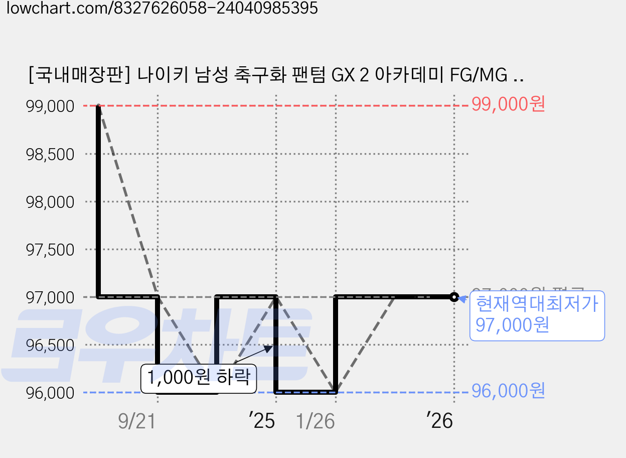 [국내매장판] 나이키 남성 축구화 팬텀 GX 2 아카데미 FG/MG 화이트 블랙 골드 천연잔디 인조잔디 멀디크라운드 가벼운 스파이크 신발 - 사은품 증정 가격 변동 차트, 현재가 97,000원, 역대최저가