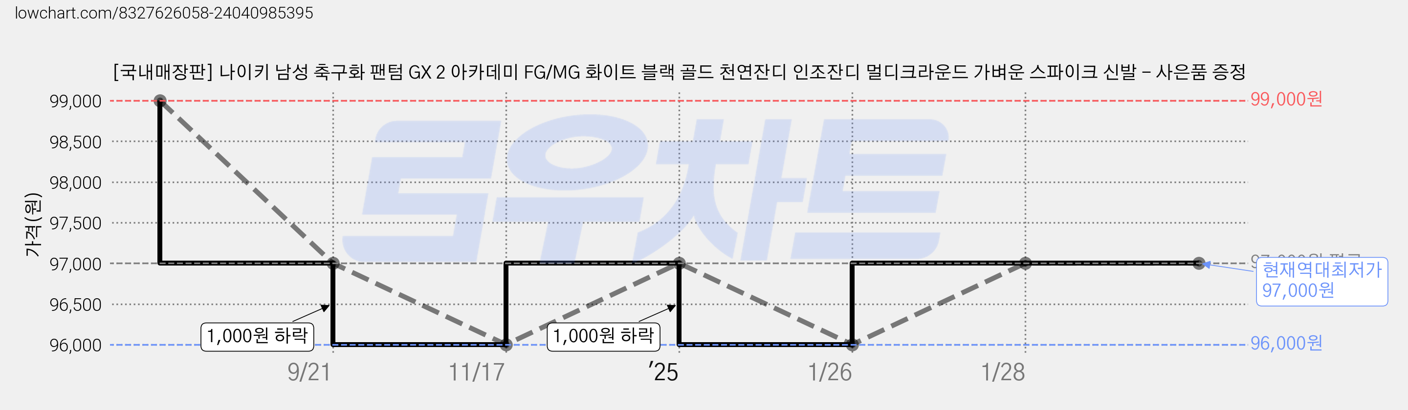 [국내매장판] 나이키 남성 축구화 팬텀 GX 2 아카데미 FG/MG 화이트 블랙 골드 천연잔디 인조잔디 멀디크라운드 가벼운 스파이크 신발 - 사은품 증정 가격 변동 차트, 현재가 97,000원, 역대최저가