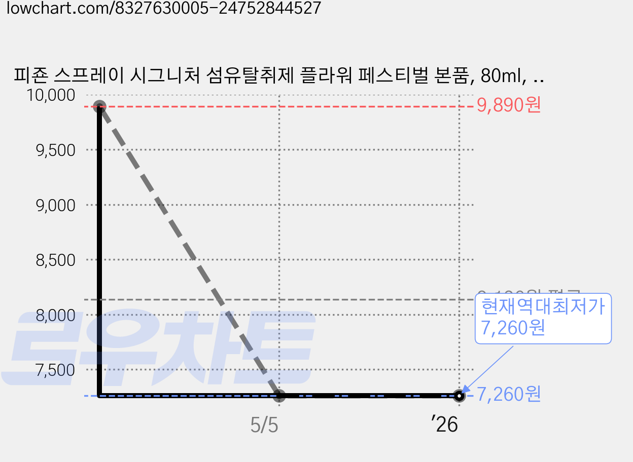 피죤 스프레이 시그니처 섬유탈취제 플라워 페스티벌 본품, 80ml, 4개 가격 변동 차트, 현재가 7,260원, 역대최저가