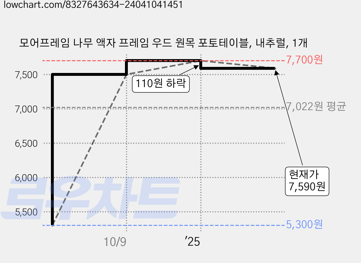 모어프레임 나무 액자 프레임 우드 원목 포토테이블, 내추럴, 1개 가격 변동 차트, 현재가 7,590원, 관측 최저가 5,300원