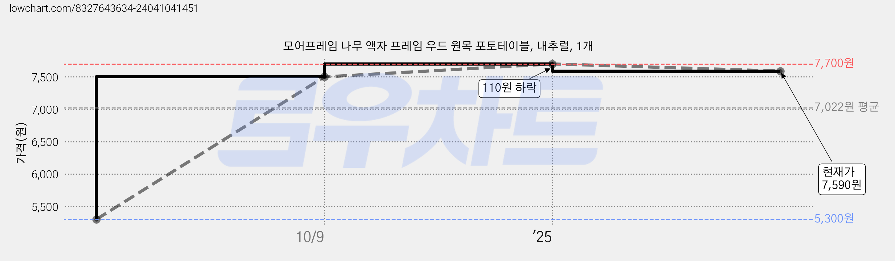 모어프레임 나무 액자 프레임 우드 원목 포토테이블, 내추럴, 1개 가격 변동 차트, 현재가 7,590원, 관측 최저가 5,300원
