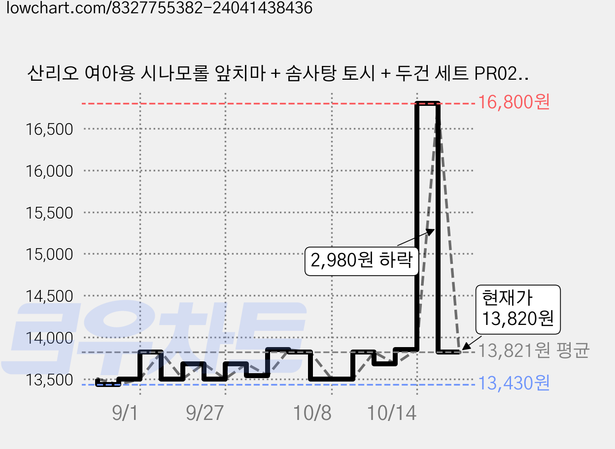 산리오 여아용 시나모롤 앞치마 + 솜사탕 토시 + 두건 세트 PR022 가격 변동 차트, 현재가 13,820원, 관측 최저가 13,430원