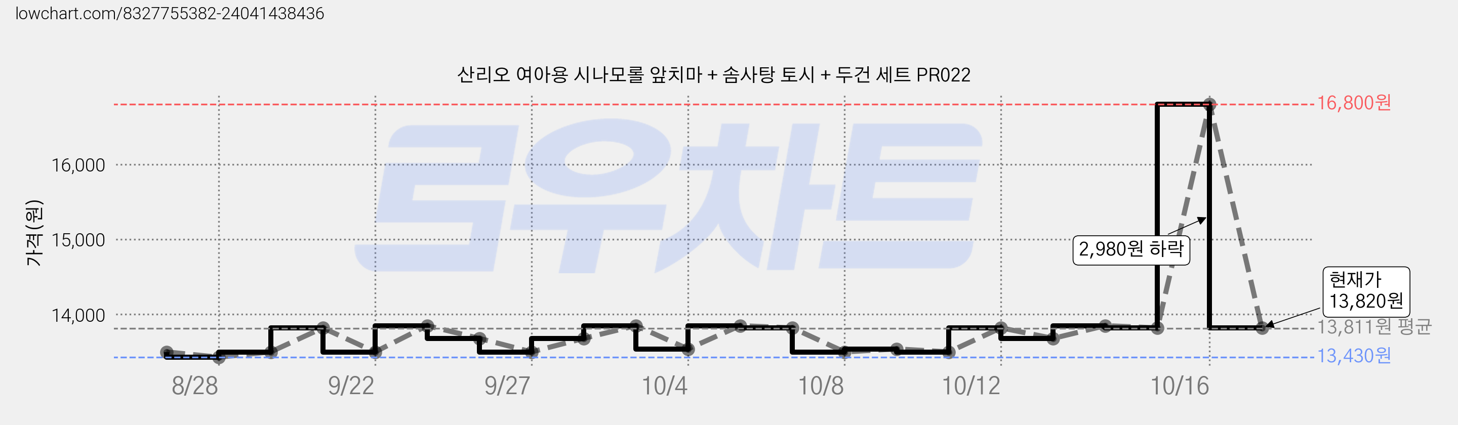 산리오 여아용 시나모롤 앞치마 + 솜사탕 토시 + 두건 세트 PR022 가격 변동 차트, 현재가 13,820원, 관측 최저가 13,430원