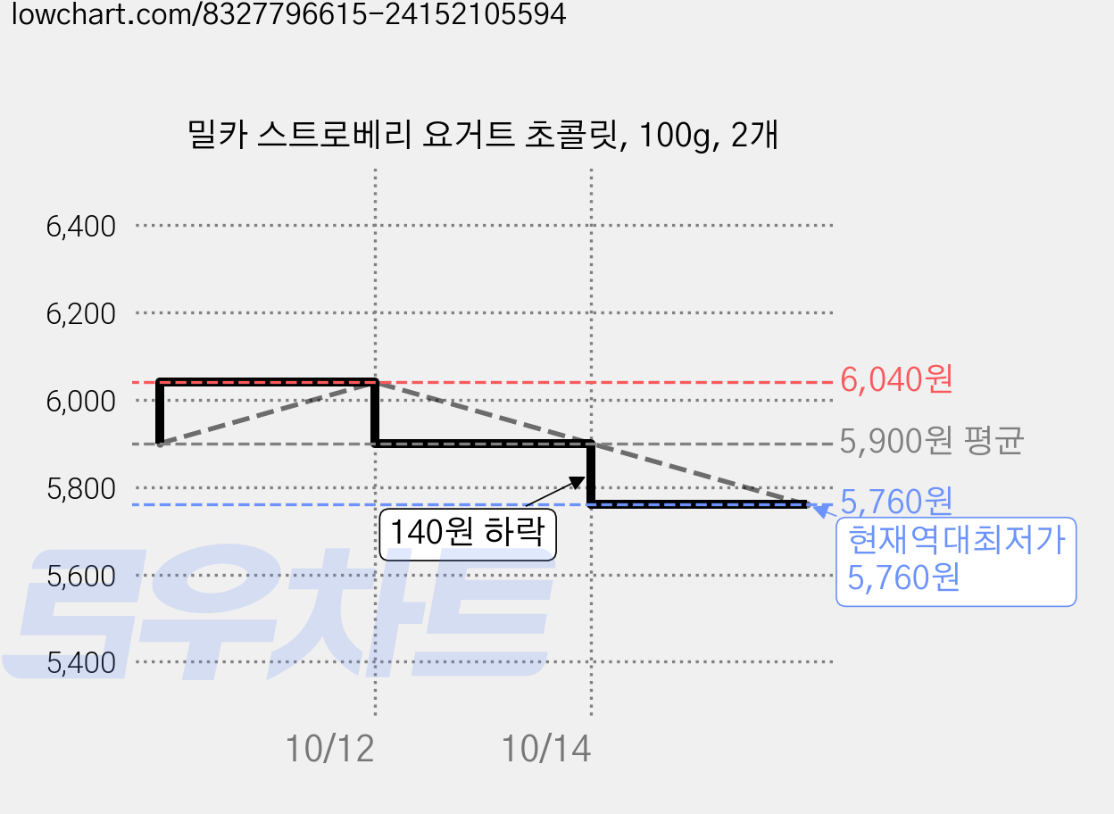 밀카 스트로베리 요거트 초콜릿, 100g, 2개 가격 변동 차트, 현재가 5,760원, 역대최저가