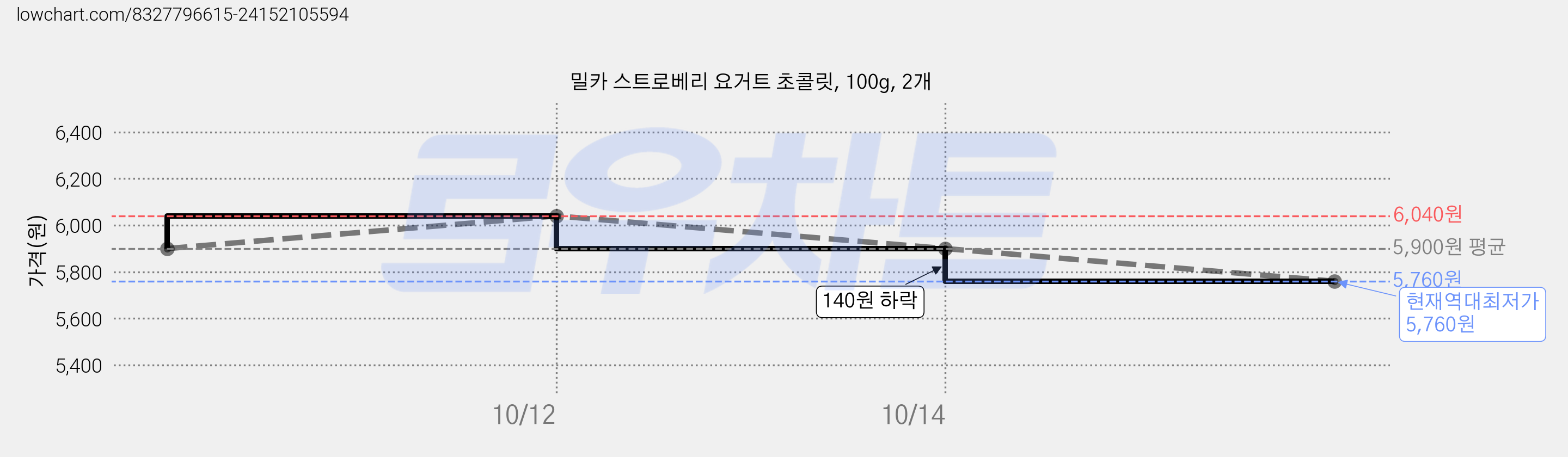 밀카 스트로베리 요거트 초콜릿, 100g, 2개 가격 변동 차트, 현재가 5,760원, 역대최저가