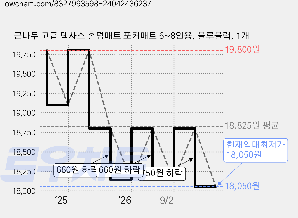 큰나무 고급 텍사스 홀덤매트 포커매트 6~8인용, 블루블랙, 1개 가격 변동 차트, 현재가 18,050원, 역대최저가