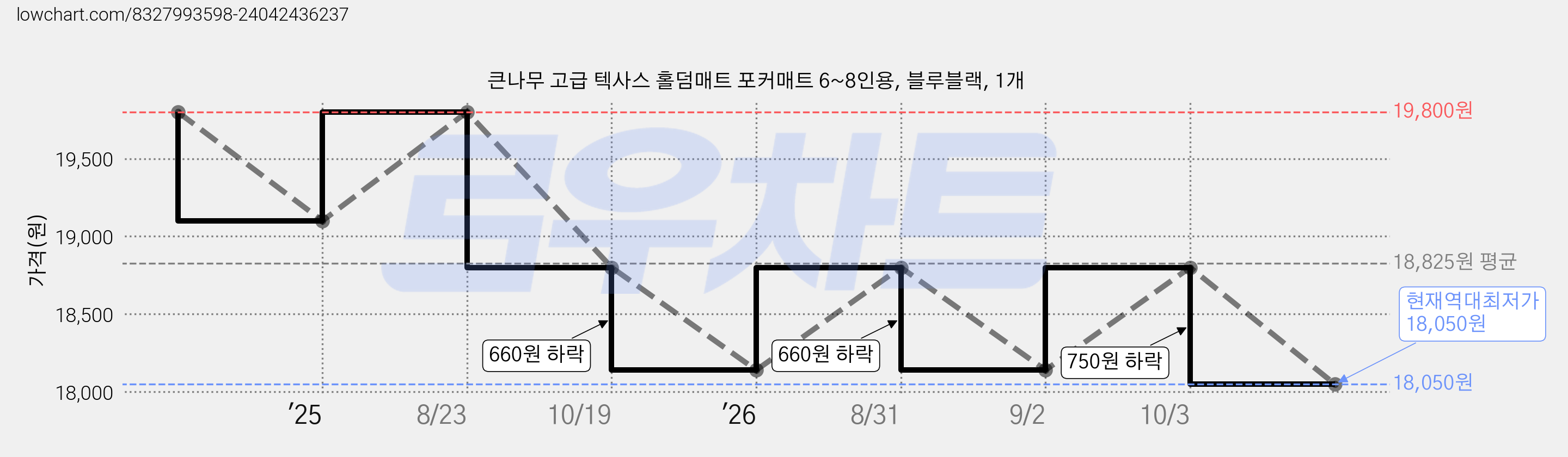 큰나무 고급 텍사스 홀덤매트 포커매트 6~8인용, 블루블랙, 1개 가격 변동 차트, 현재가 18,050원, 역대최저가