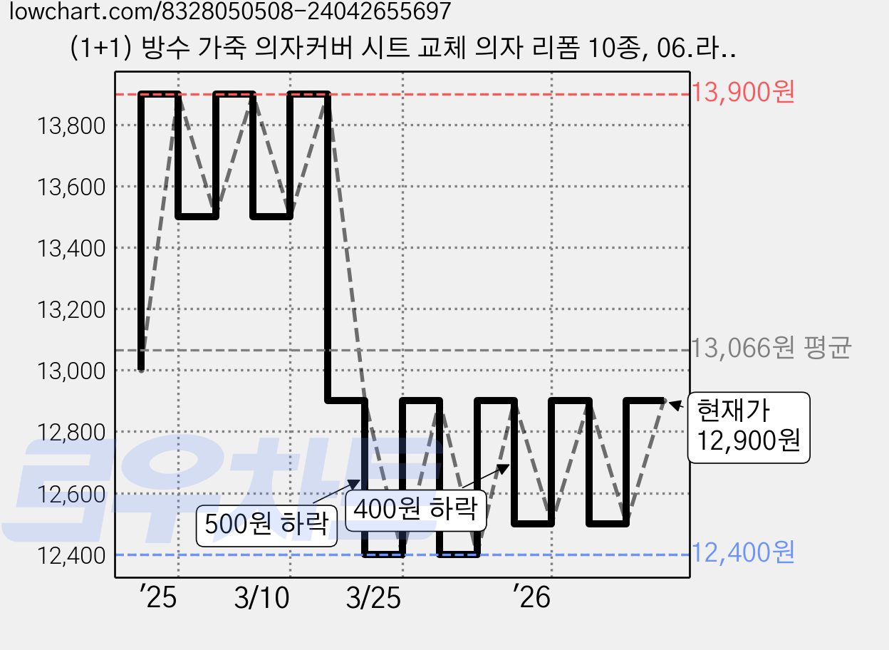 (1+1) 방수 가죽 의자커버 시트 교체 의자 리폼 10종, 06.라이트카키, 2개 가격 변동 차트, 현재가 12,400원, 역대최저가