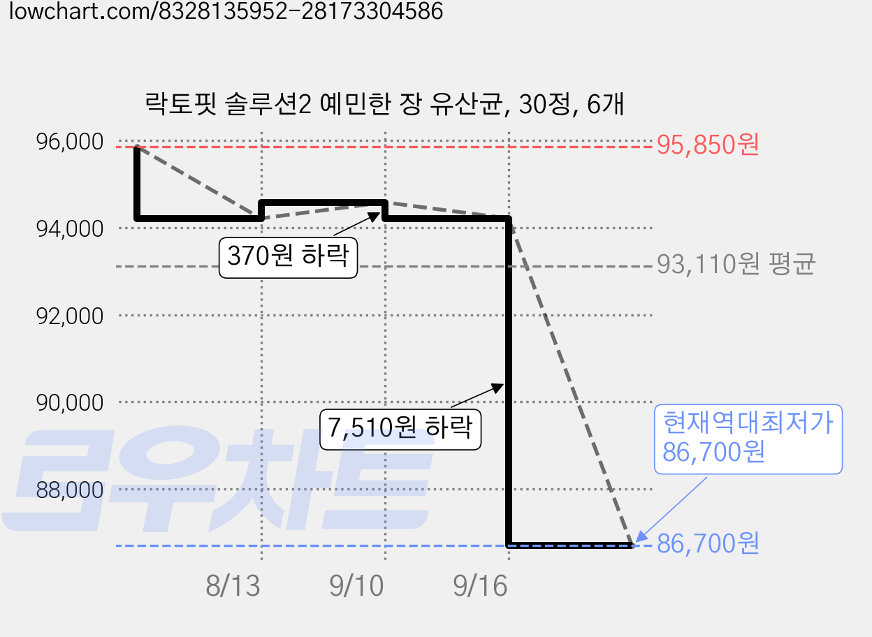 락토핏 솔루션2 예민한 장 유산균, 30정, 6개 가격 변동 차트, 현재가 86,700원, 역대최저가