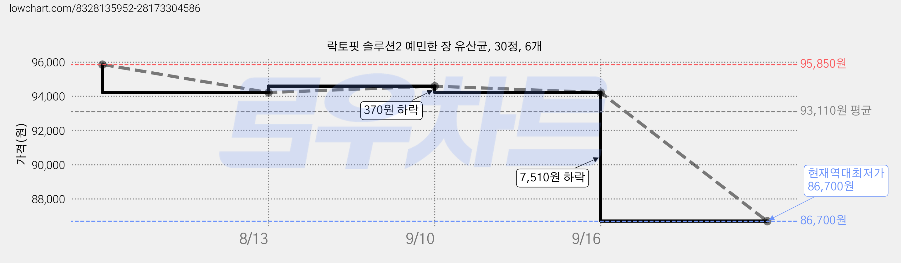 락토핏 솔루션2 예민한 장 유산균, 30정, 6개 가격 변동 차트, 현재가 86,700원, 역대최저가