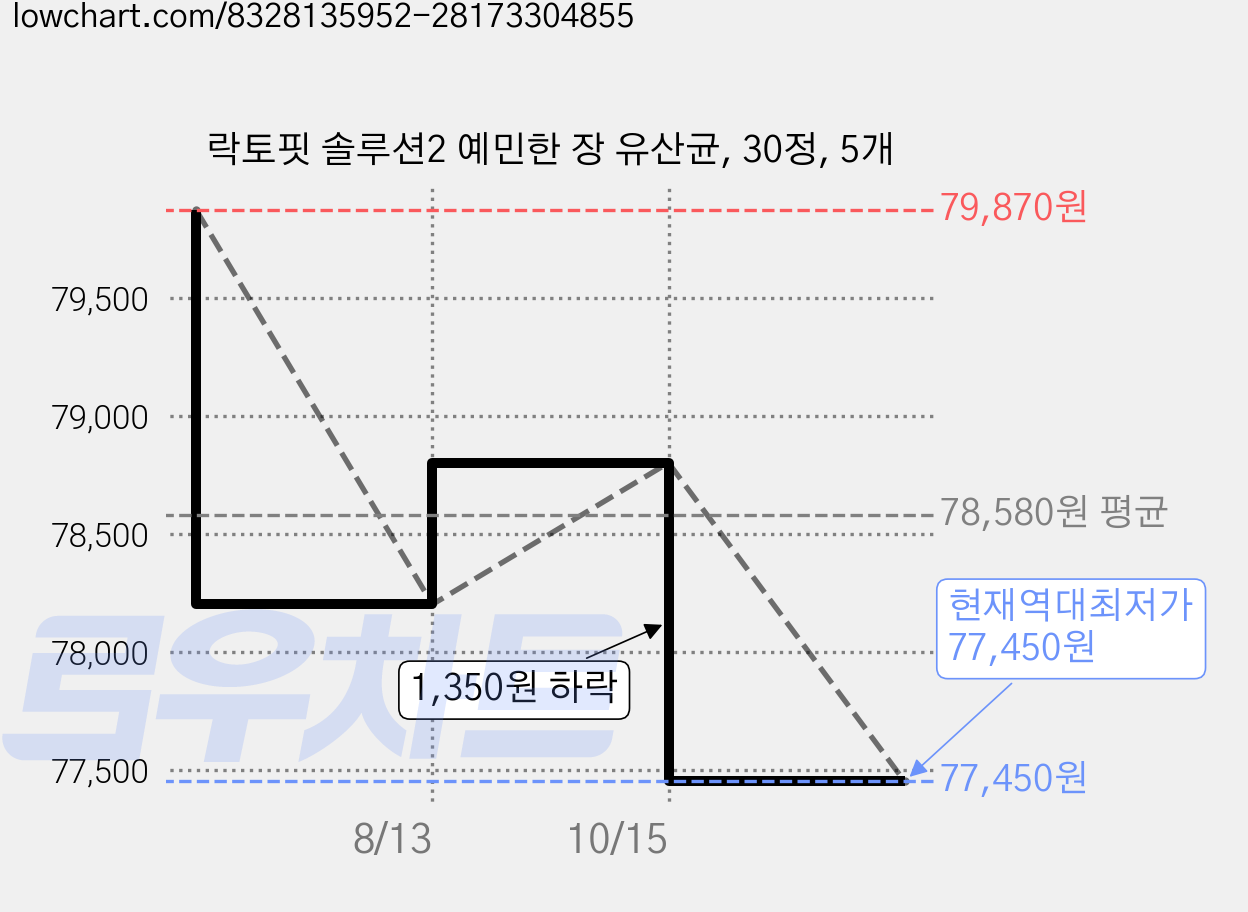 락토핏 솔루션2 예민한 장 유산균, 30정, 5개 가격 변동 차트, 현재가 77,450원, 역대최저가