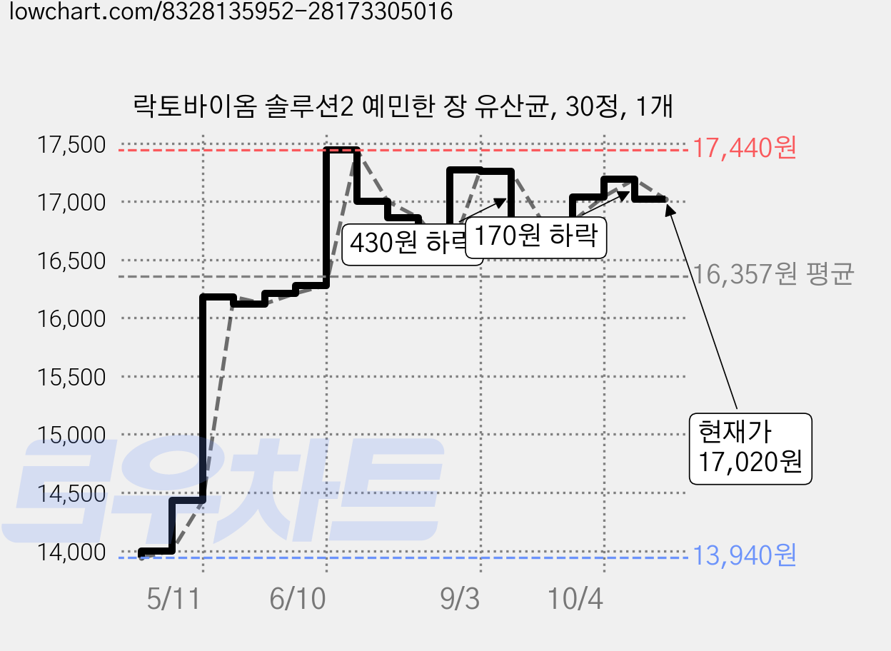 락토바이옴 솔루션2 예민한 장 유산균, 30정, 1개 가격 변동 차트, 현재가 17,020원, 관측 최저가 13,940원