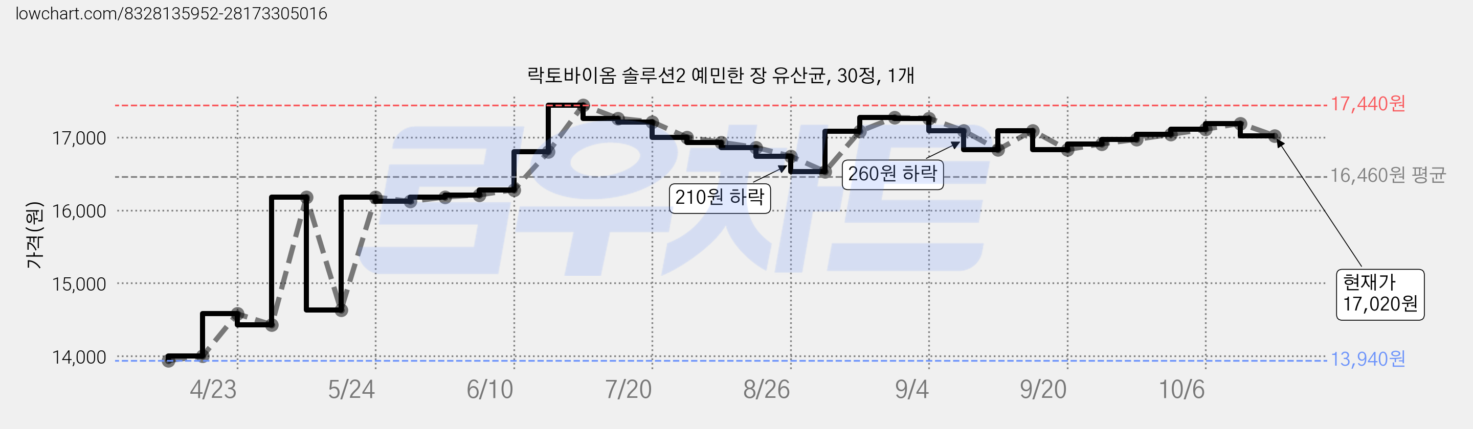 락토바이옴 솔루션2 예민한 장 유산균, 30정, 1개 가격 변동 차트, 현재가 17,020원, 관측 최저가 13,940원