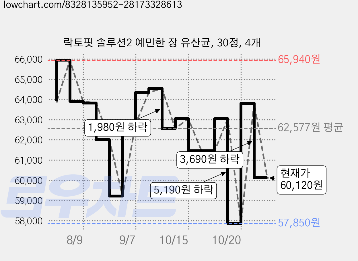 락토핏 솔루션2 예민한 장 유산균, 30정, 4개 가격 변동 차트, 현재가 60,120원, 관측 최저가 57,520원