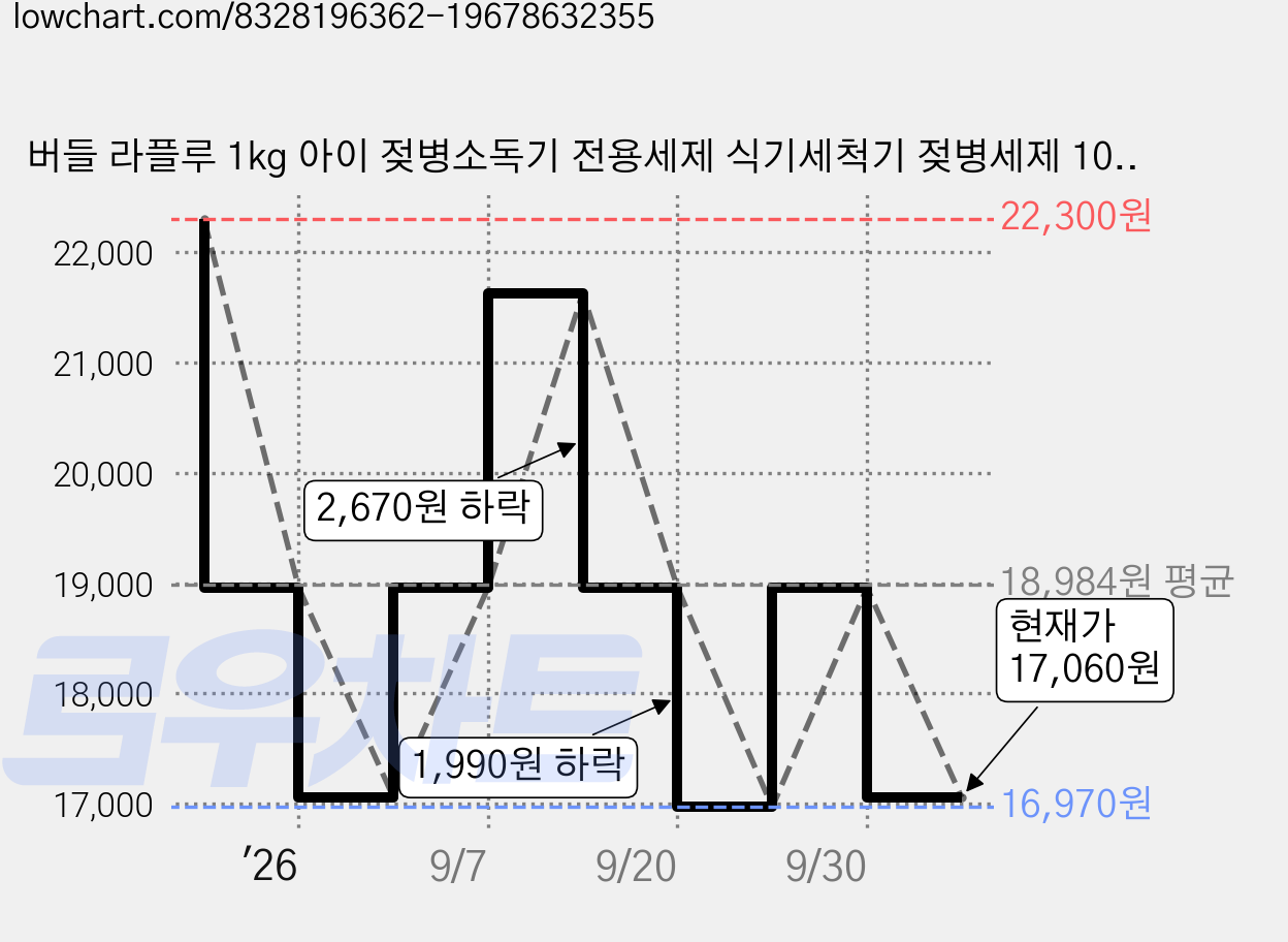 버들 라플루 1kg 아이 젖병소독기 전용세제 식기세척기 젖병세제 100% 1종원료 사용 맘마, 1개 가격 변동 차트, 현재가 17,060원, 관측 최저가 16,970원