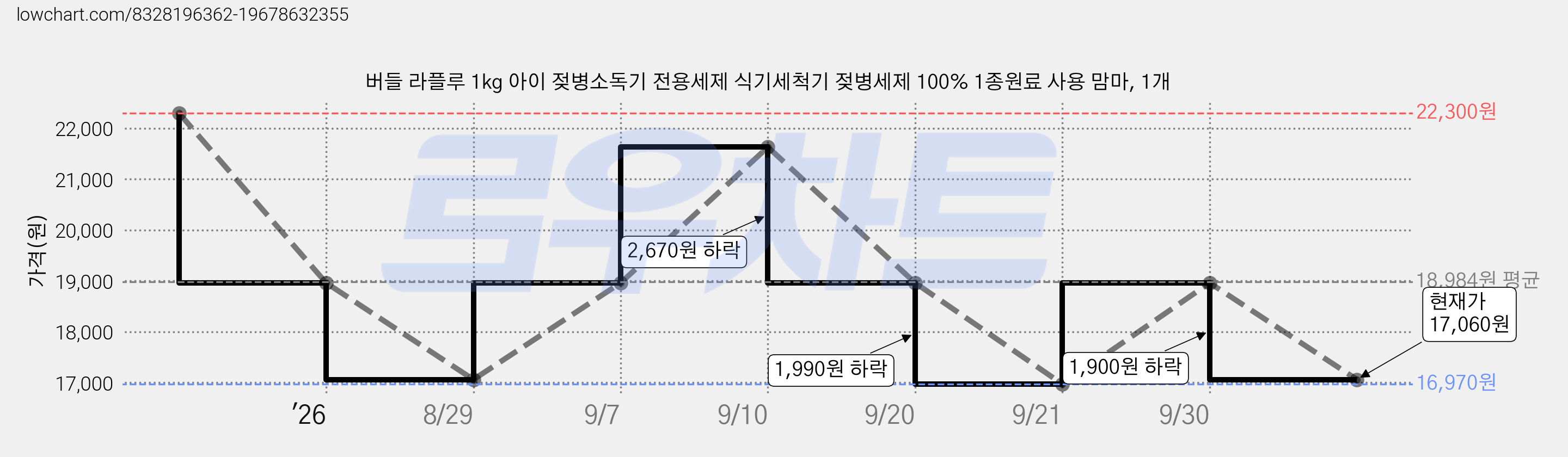 버들 라플루 1kg 아이 젖병소독기 전용세제 식기세척기 젖병세제 100% 1종원료 사용 맘마, 1개 가격 변동 차트, 현재가 17,060원, 관측 최저가 16,970원