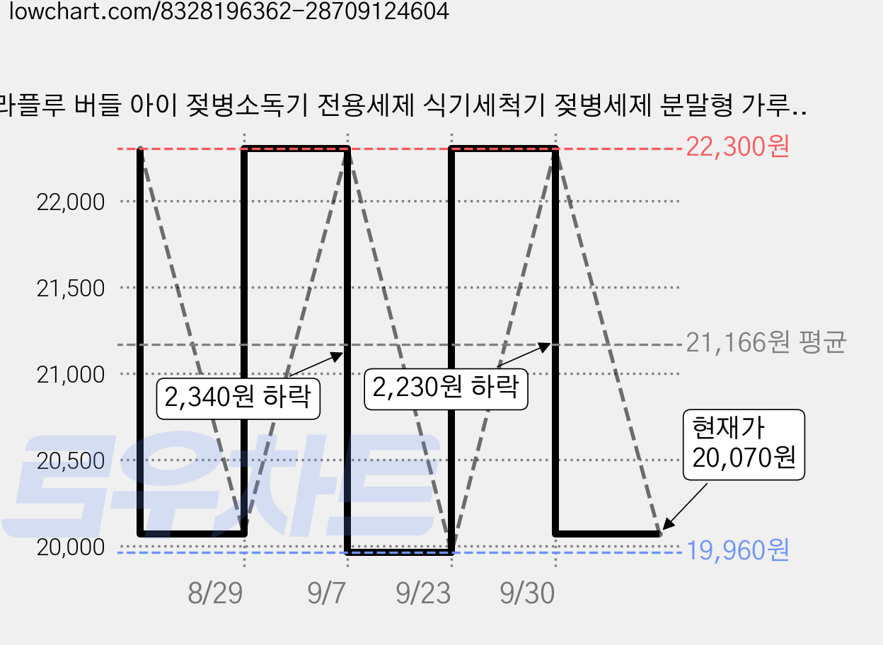 라플루 버들 아이 젖병소독기 전용세제 식기세척기 젖병세제 분말형 가루형 세제 1kg, 1개, 1000g 가격 변동 차트, 현재가 20,070원, 관측 최저가 19,960원