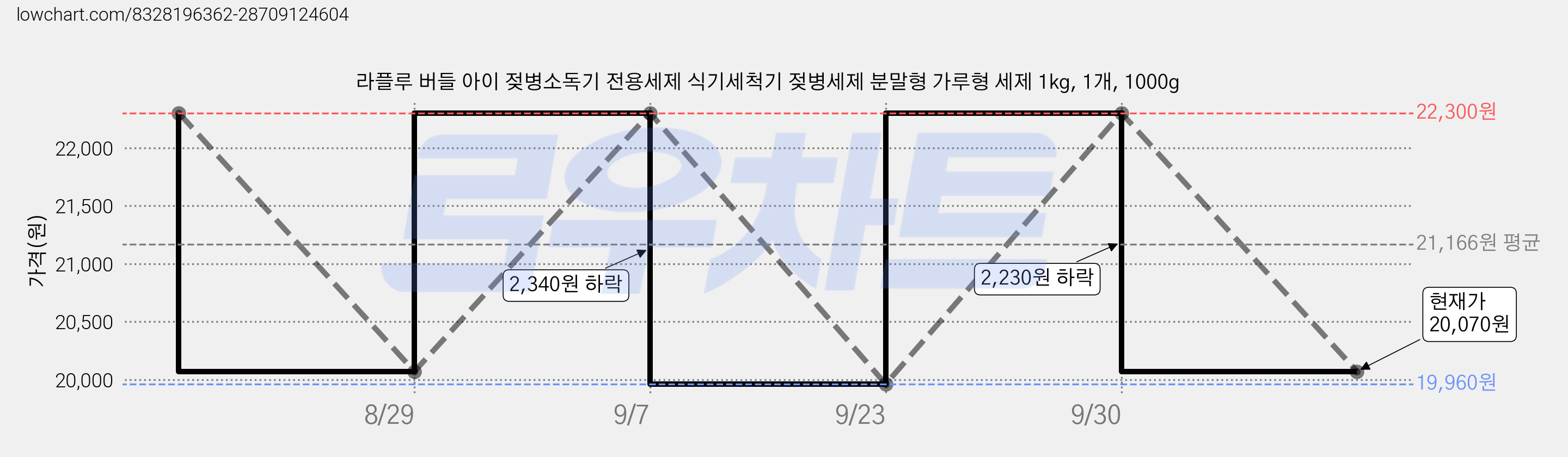 라플루 버들 아이 젖병소독기 전용세제 식기세척기 젖병세제 분말형 가루형 세제 1kg, 1개, 1000g 가격 변동 차트, 현재가 20,070원, 관측 최저가 19,960원
