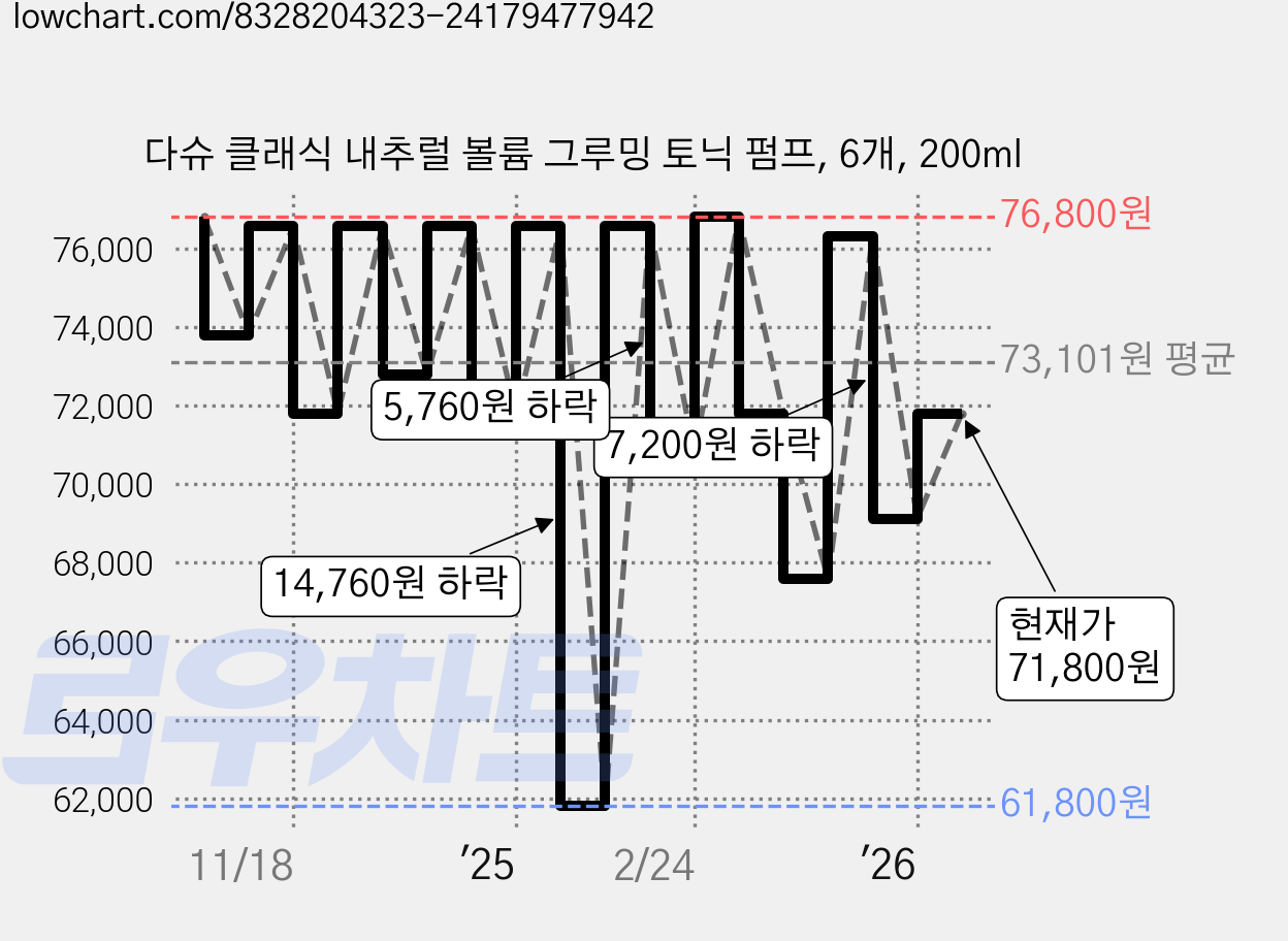 다슈 클래식 내추럴 볼륨 그루밍 토닉 펌프, 6개, 200ml 가격 변동 차트, 현재가 71,800원, 관측 최저가 61,800원