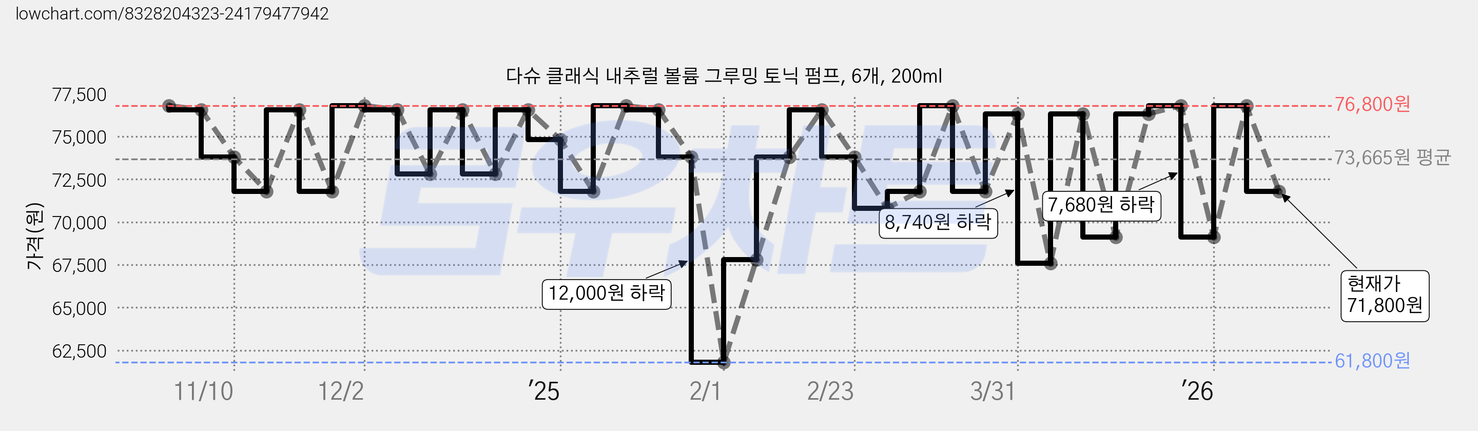 다슈 클래식 내추럴 볼륨 그루밍 토닉 펌프, 6개, 200ml 가격 변동 차트, 현재가 71,800원, 관측 최저가 61,800원
