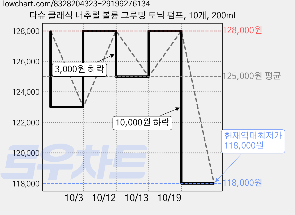 다슈 클래식 내추럴 볼륨 그루밍 토닉 펌프, 10개, 200ml 가격 변동 차트, 현재가 118,000원, 역대최저가
