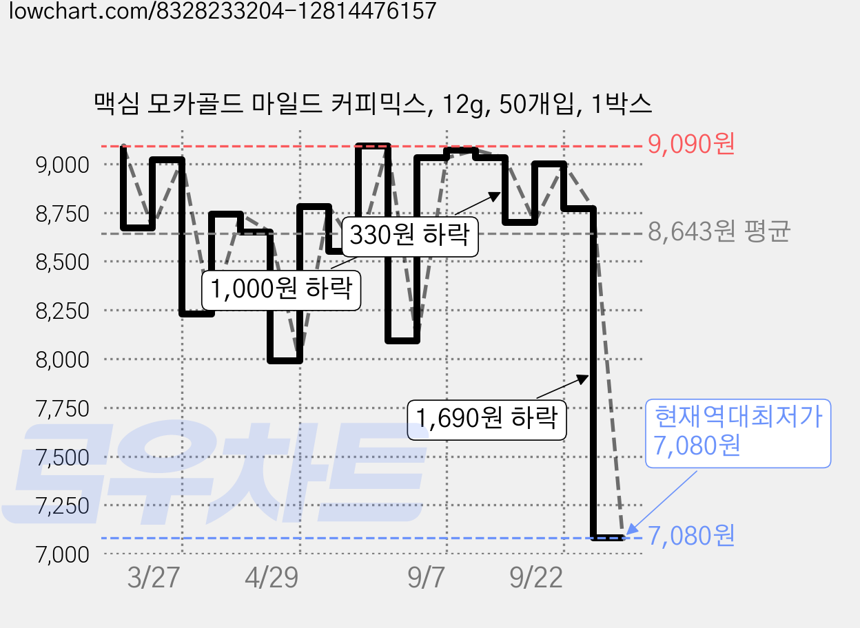 맥심 모카골드 마일드 커피믹스, 12g, 50개입, 1박스 가격 변동 차트, 현재가 7,080원, 역대최저가