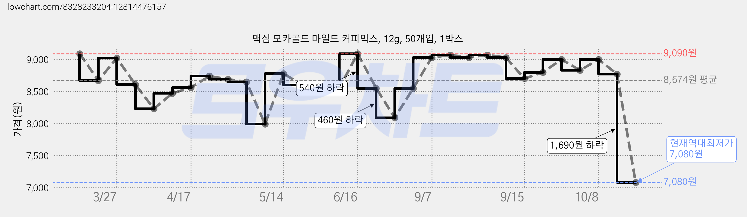 맥심 모카골드 마일드 커피믹스, 12g, 50개입, 1박스 가격 변동 차트, 현재가 7,080원, 역대최저가