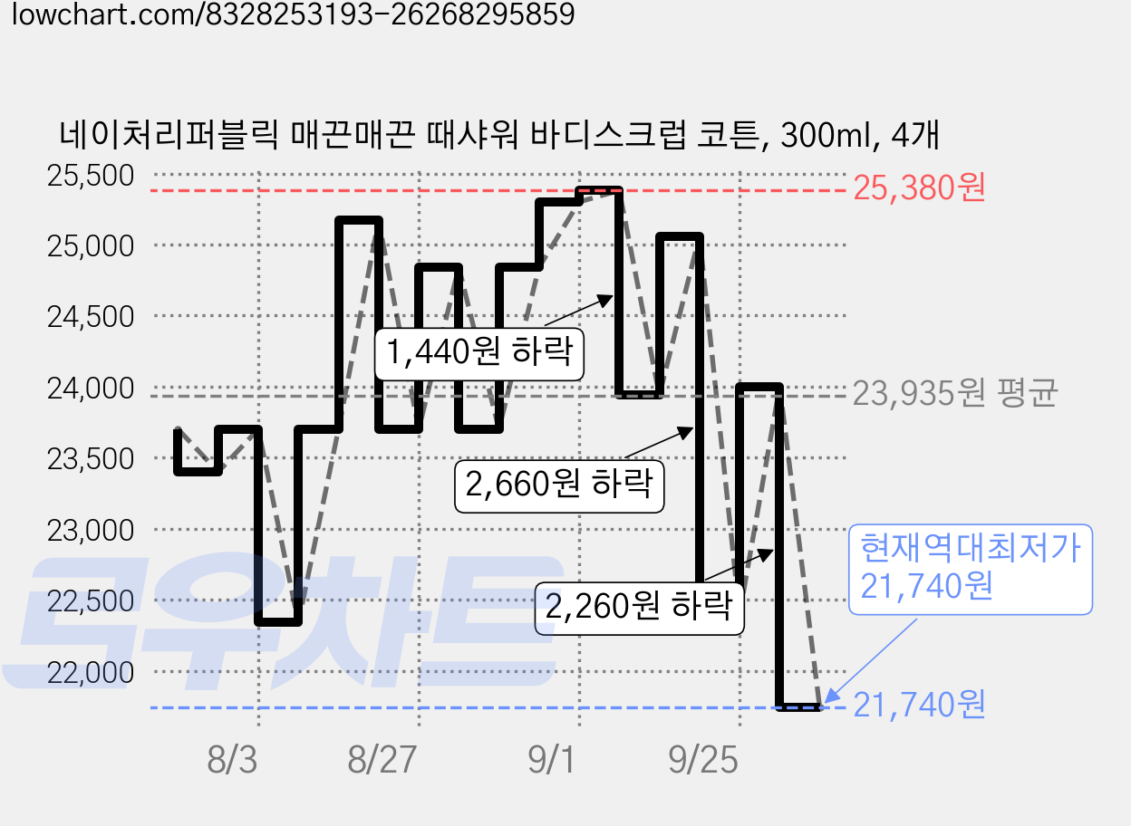 네이처리퍼블릭 매끈매끈 때샤워 바디스크럽 코튼, 300ml, 4개 가격 변동 차트, 현재가 21,740원, 역대최저가