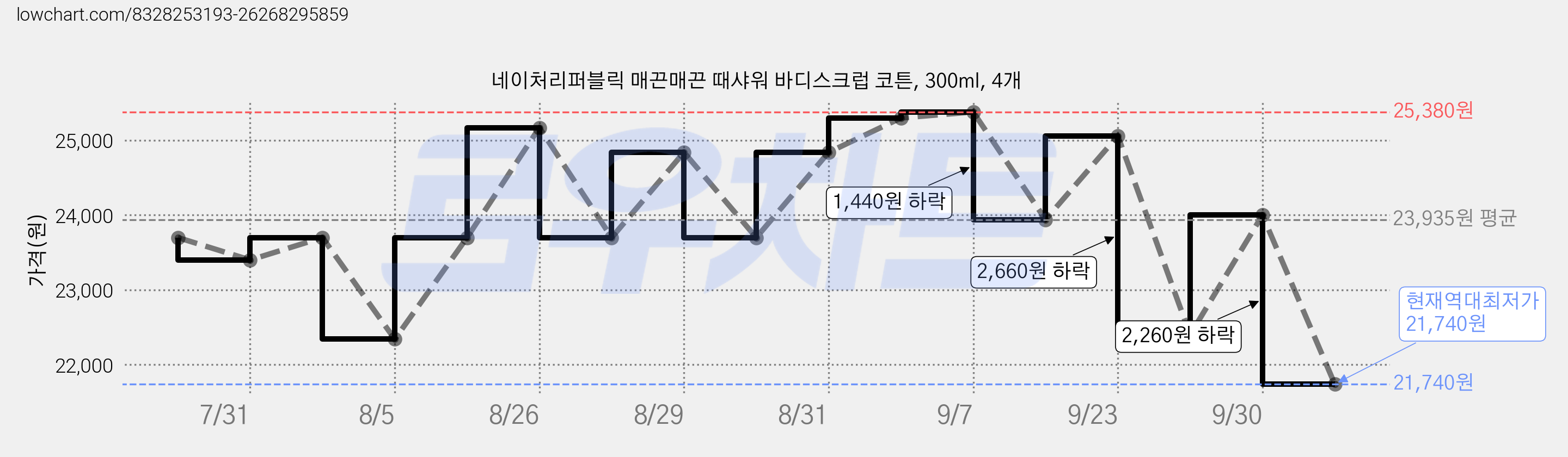 네이처리퍼블릭 매끈매끈 때샤워 바디스크럽 코튼, 300ml, 4개 가격 변동 차트, 현재가 21,740원, 역대최저가