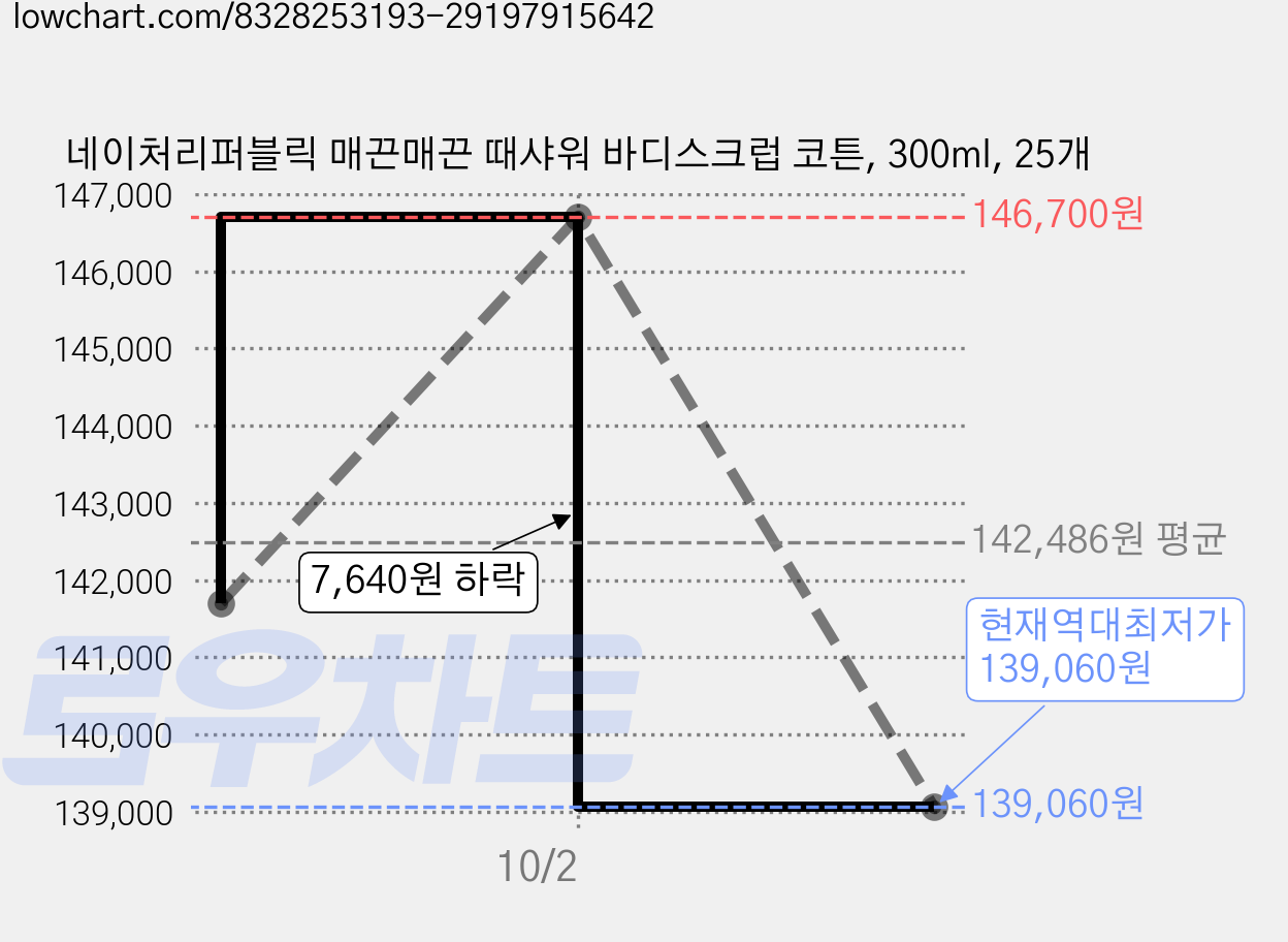 네이처리퍼블릭 매끈매끈 때샤워 바디스크럽 코튼, 300ml, 25개 가격 변동 차트, 현재가 139,060원, 역대최저가