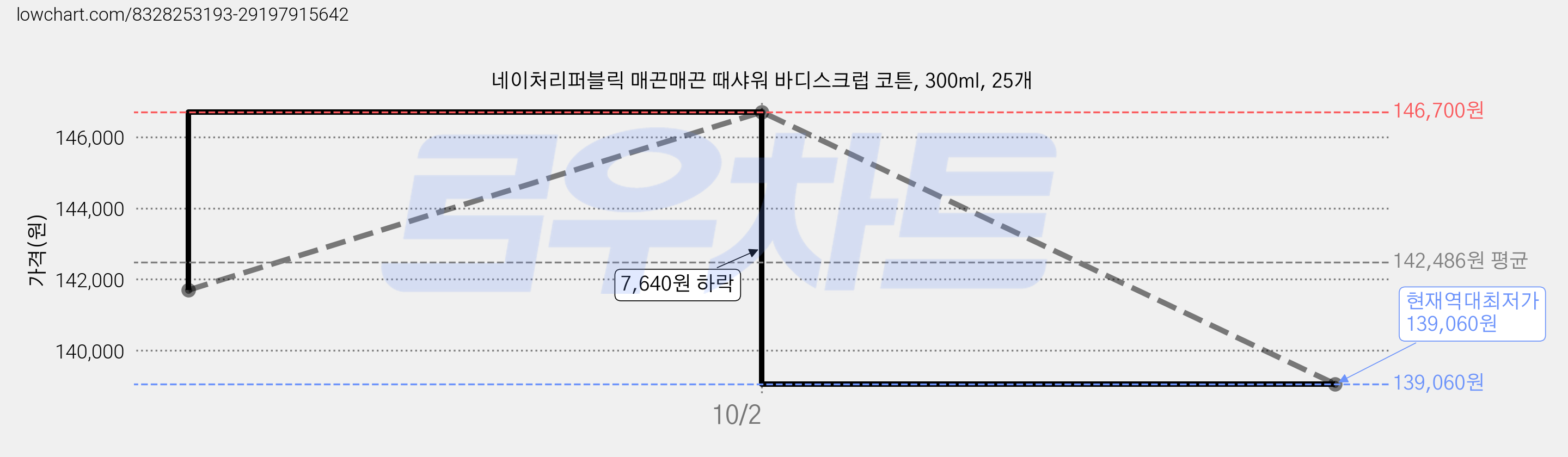 네이처리퍼블릭 매끈매끈 때샤워 바디스크럽 코튼, 300ml, 25개 가격 변동 차트, 현재가 139,060원, 역대최저가
