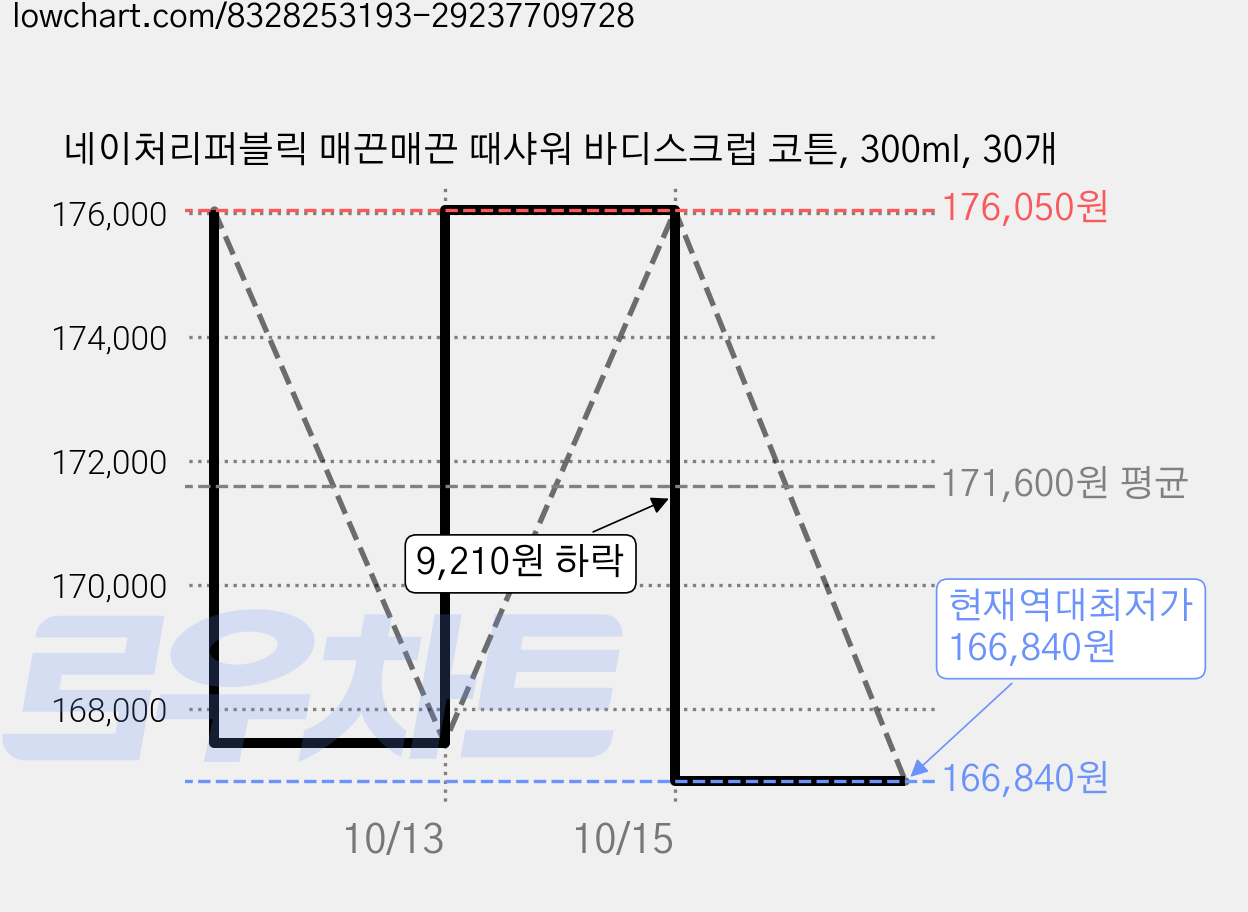 네이처리퍼블릭 매끈매끈 때샤워 바디스크럽 코튼, 300ml, 30개 가격 변동 차트, 현재가 166,840원, 역대최저가