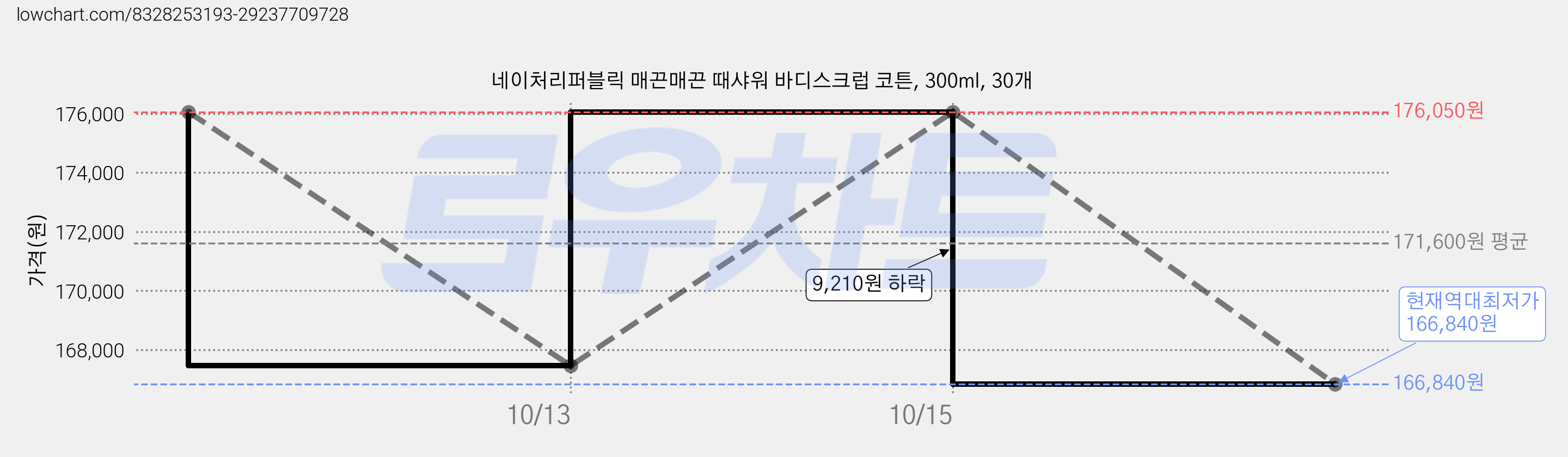 네이처리퍼블릭 매끈매끈 때샤워 바디스크럽 코튼, 300ml, 30개 가격 변동 차트, 현재가 166,840원, 역대최저가