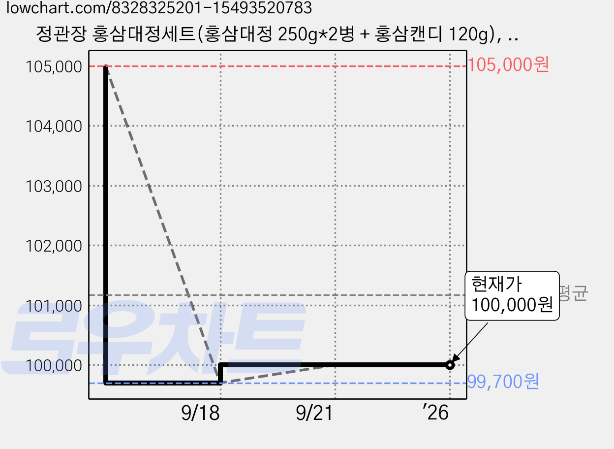 정관장 홍삼대정세트(홍삼대정 250g*2병 + 홍삼캔디 120g), 620g, 1개 가격 변동 차트, 현재가 100,000원, 관측 최저가 99,700원