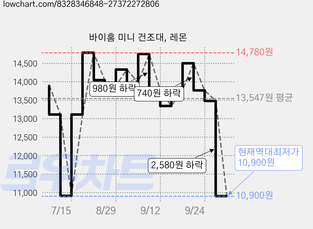 바이홈 미니 건조대, 레몬 가격 변동 차트, 현재가 10,900원, 역대최저가