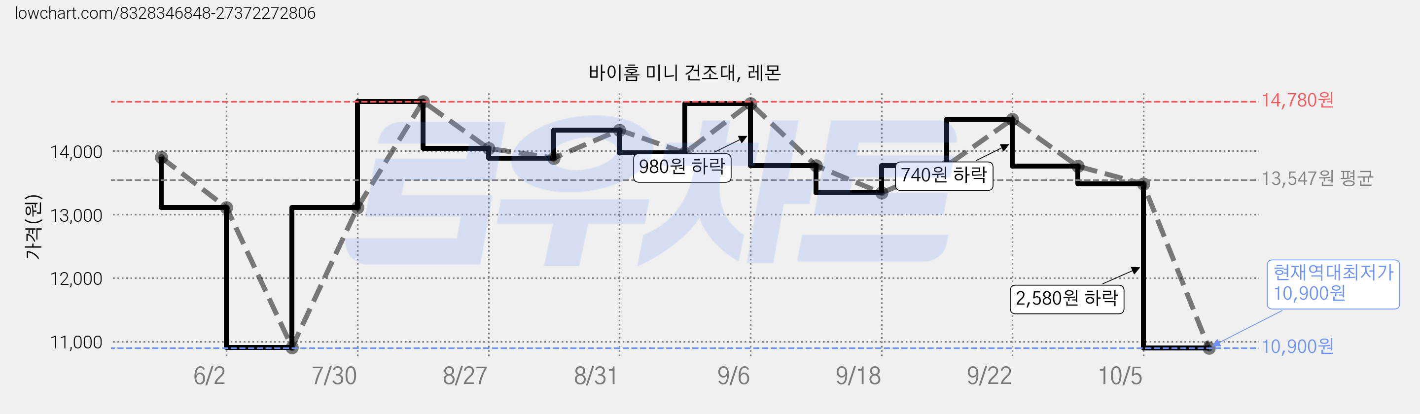 바이홈 미니 건조대, 레몬 가격 변동 차트, 현재가 10,900원, 역대최저가