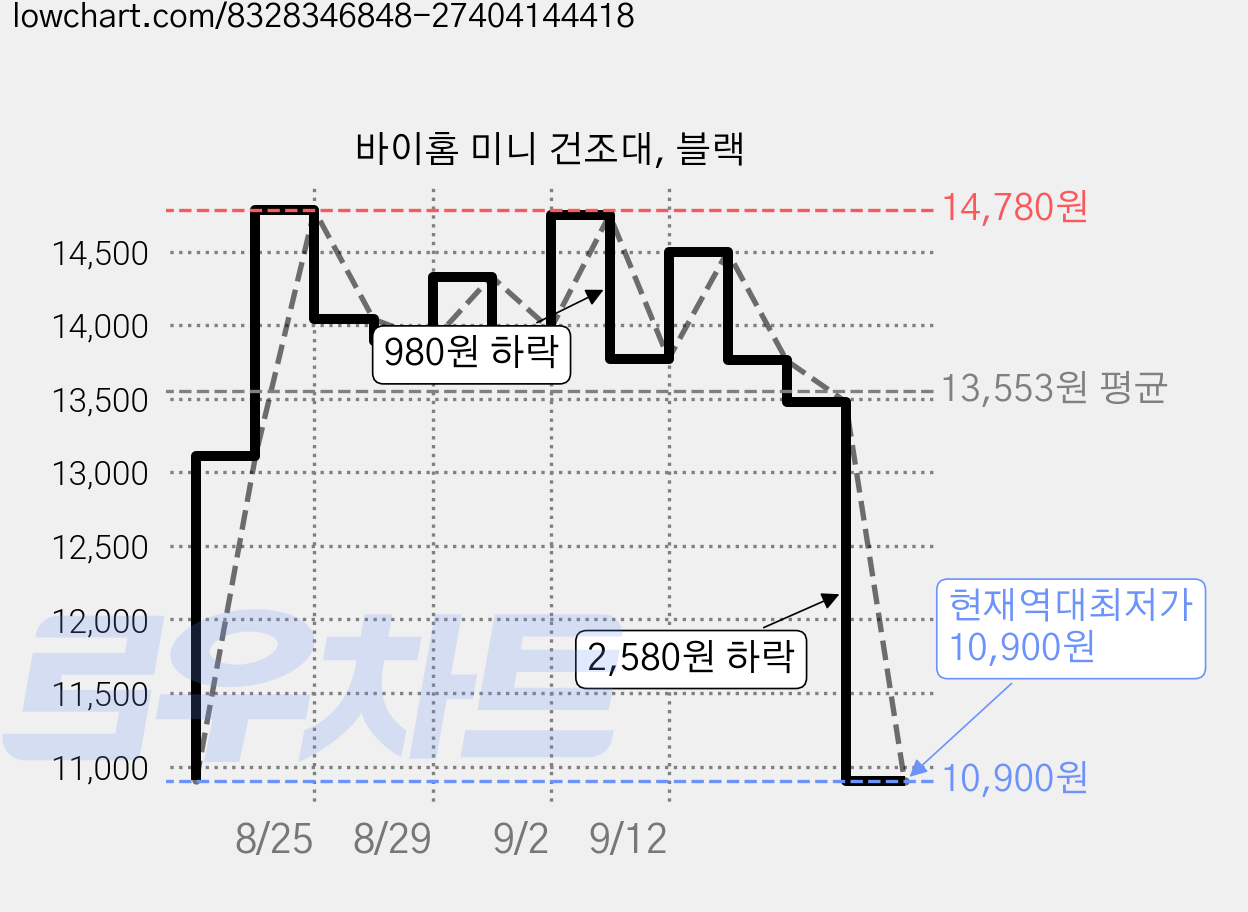바이홈 미니 건조대, 블랙 가격 변동 차트, 현재가 10,900원, 역대최저가