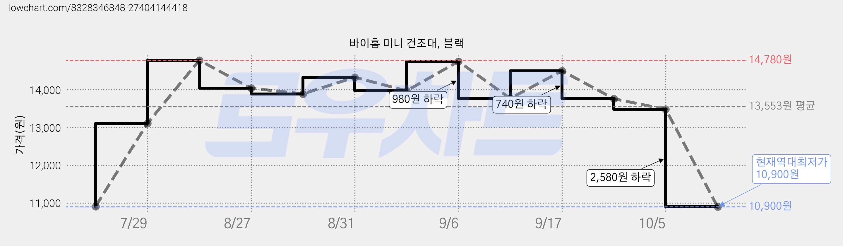 바이홈 미니 건조대, 블랙 가격 변동 차트, 현재가 10,900원, 역대최저가