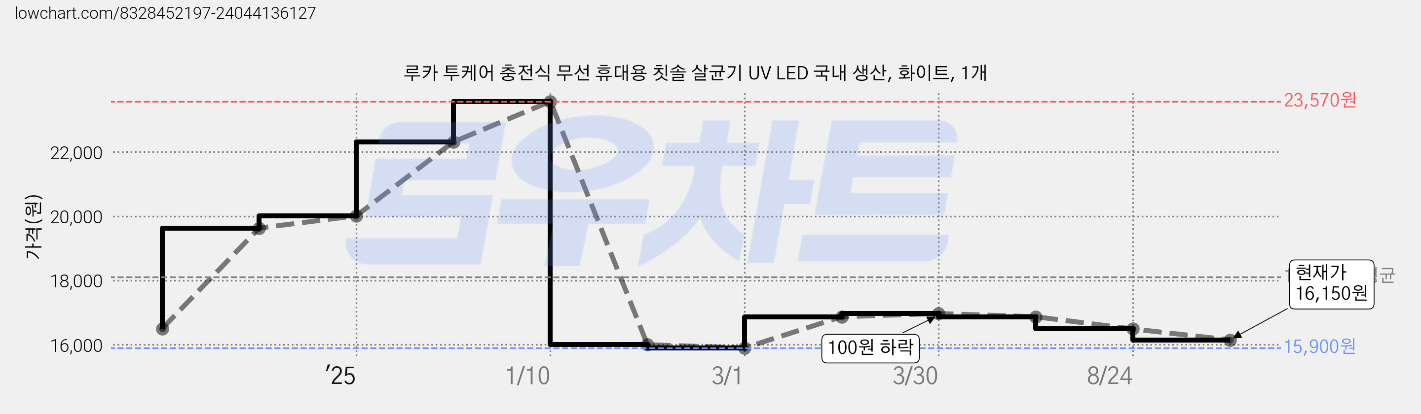 루카 투케어 충전식 무선 휴대용 칫솔 살균기 UV LED 국내 생산, 화이트, 1개 가격 변동 차트, 현재가 16,150원, 관측 최저가 15,900원