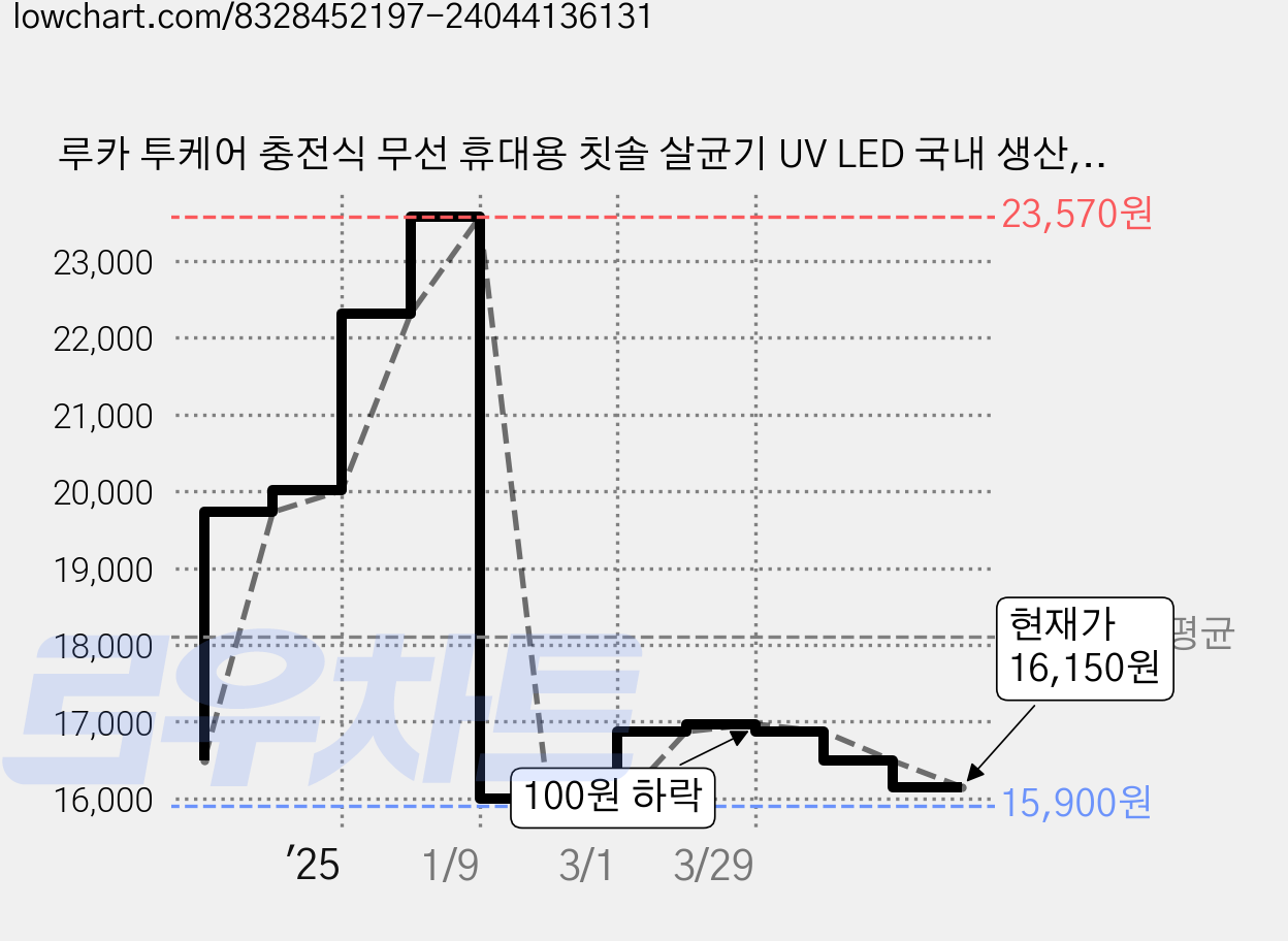 루카 투케어 충전식 무선 휴대용 칫솔 살균기 UV LED 국내 생산, 민트, 1개 가격 변동 차트, 현재가 16,150원, 관측 최저가 15,900원
