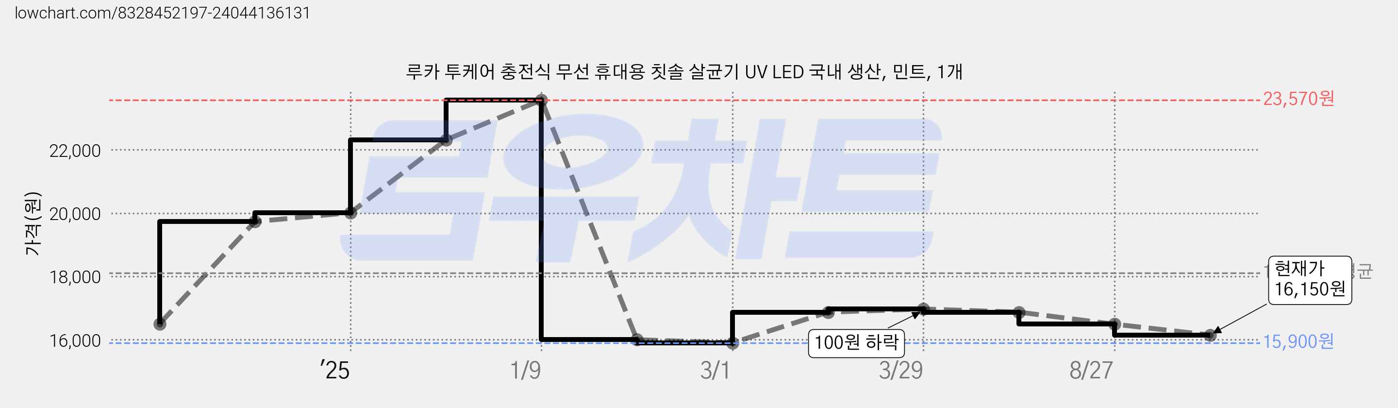 루카 투케어 충전식 무선 휴대용 칫솔 살균기 UV LED 국내 생산, 민트, 1개 가격 변동 차트, 현재가 16,150원, 관측 최저가 15,900원