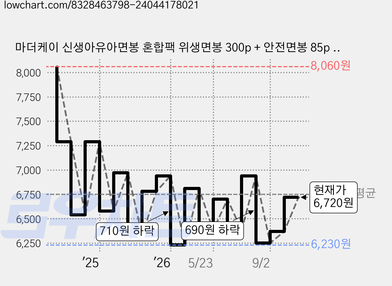 마더케이 신생아유아면봉 혼합팩 위생면봉 300p + 안전면봉 85p 세트, 1세트, 120g 가격 변동 차트, 현재가 6,720원, 관측 최저가 6,230원
