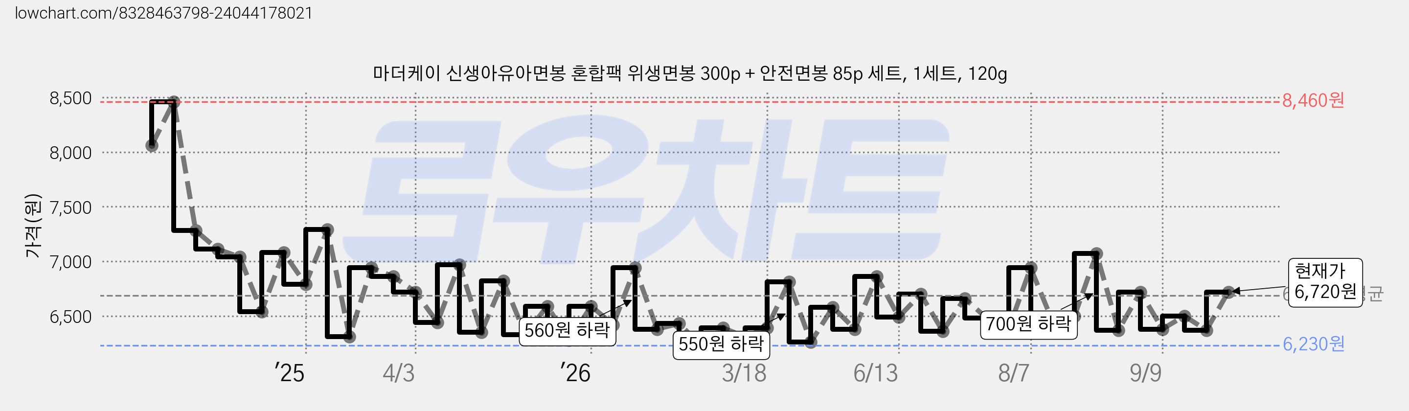 마더케이 신생아유아면봉 혼합팩 위생면봉 300p + 안전면봉 85p 세트, 1세트, 120g 가격 변동 차트, 현재가 6,720원, 관측 최저가 6,230원