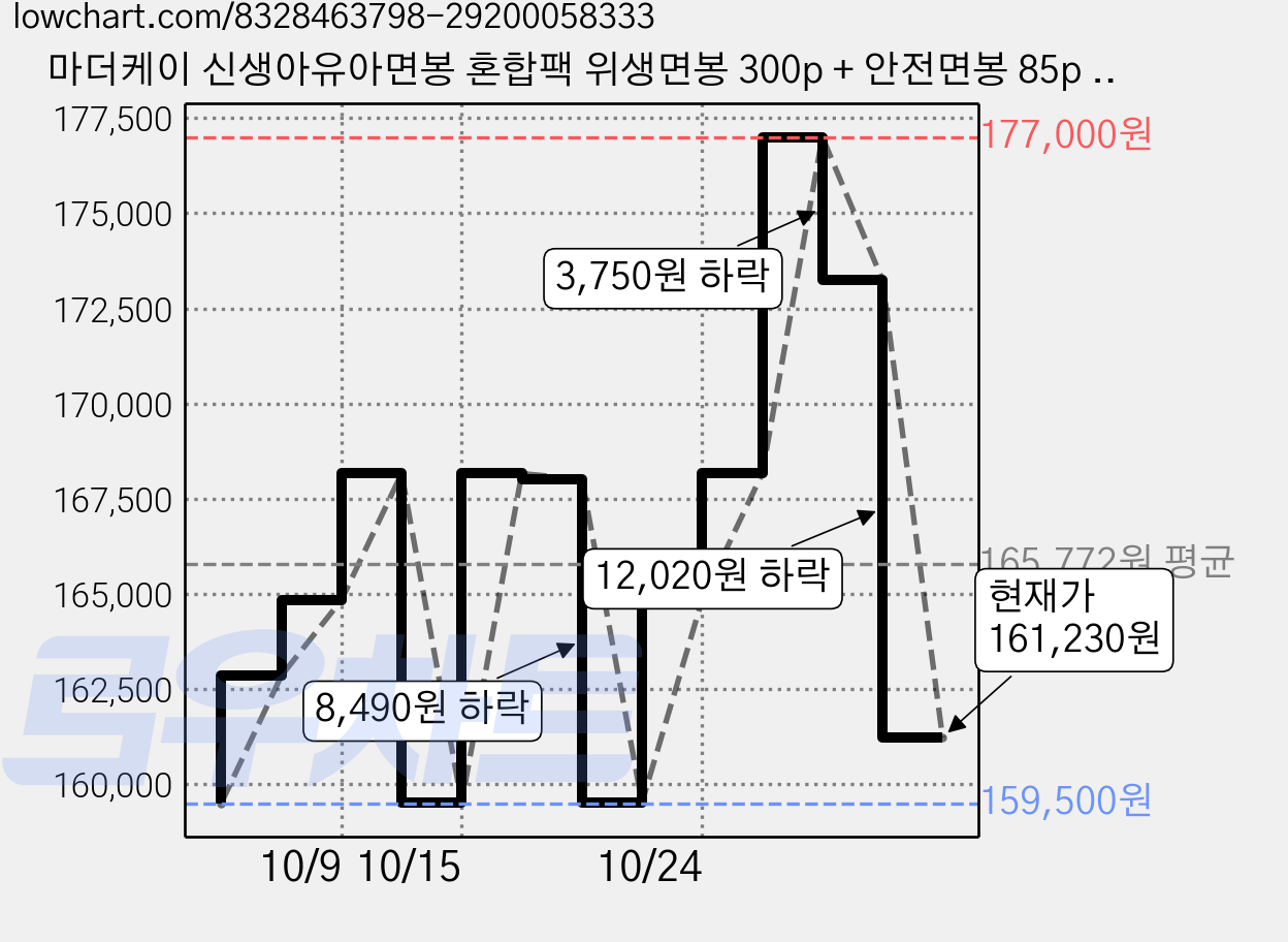 마더케이 신생아유아면봉 혼합팩 위생면봉 300p + 안전면봉 85p 세트, 25세트, 120g 가격 변동 차트, 현재가 161,230원, 관측 최저가 159,500원