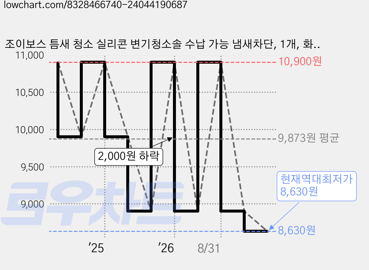 조이보스 틈새 청소 실리콘 변기청소솔 수납 가능 냄새차단, 1개, 화이트 가격 변동 차트, 현재가 8,630원, 역대최저가