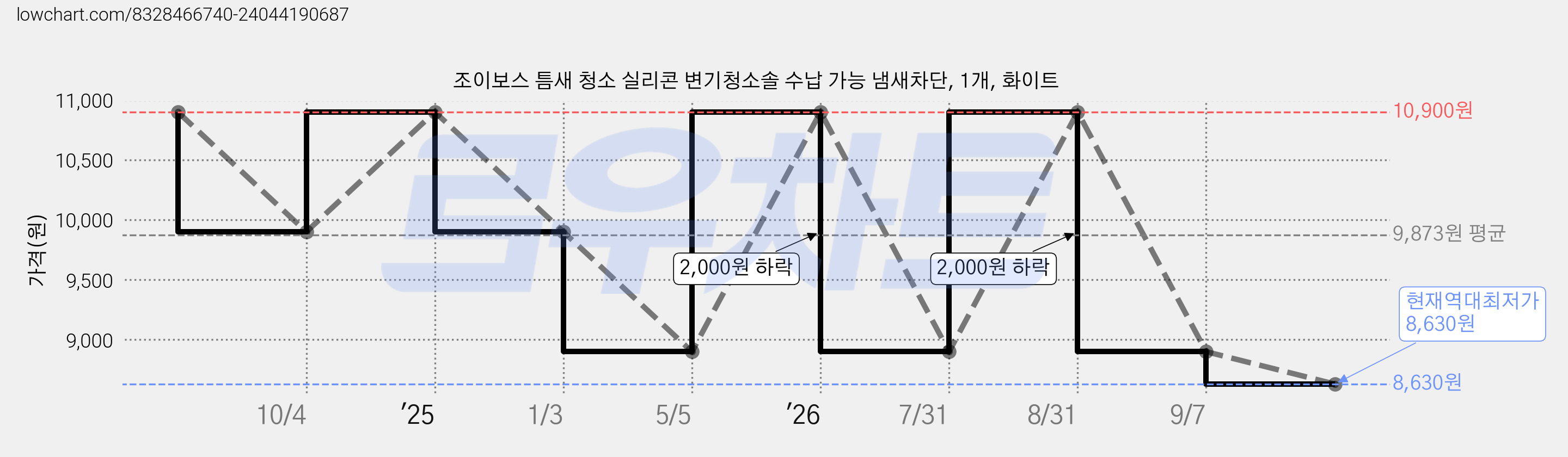 조이보스 틈새 청소 실리콘 변기청소솔 수납 가능 냄새차단, 1개, 화이트 가격 변동 차트, 현재가 8,630원, 역대최저가