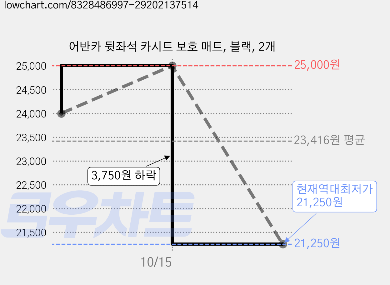 어반카 뒷좌석 카시트 보호 매트, 블랙, 2개 가격 변동 차트, 현재가 21,250원, 역대최저가