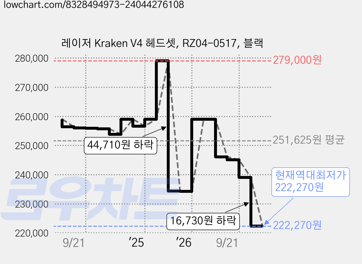 레이저 Kraken V4 헤드셋, RZ04-0517, 블랙 가격 변동 차트, 현재가 222,270원, 역대최저가