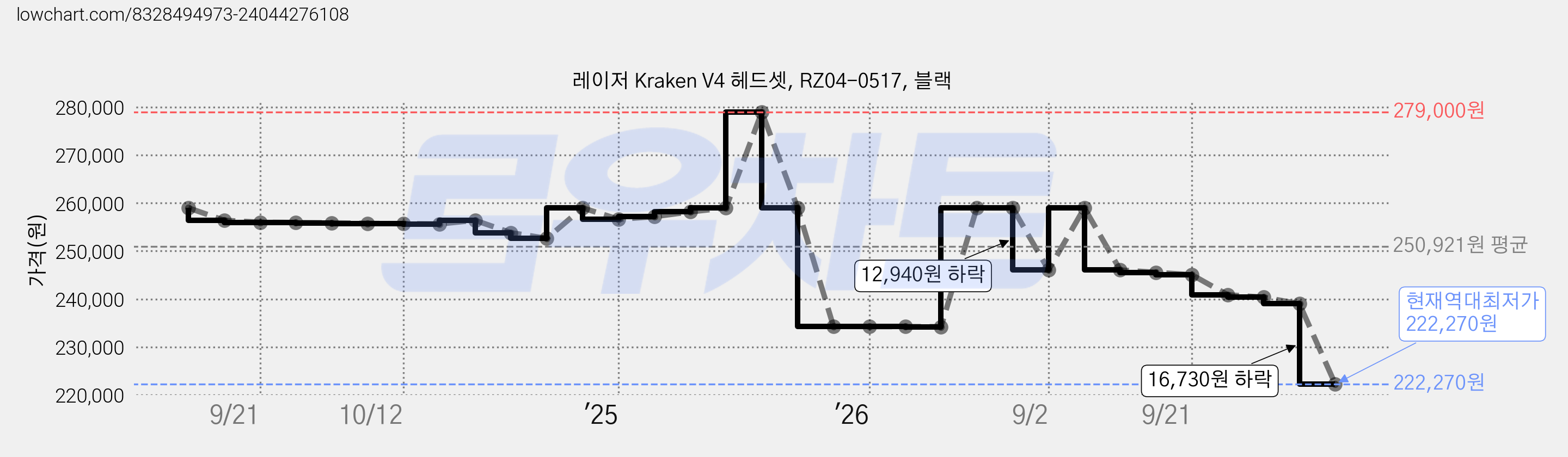 레이저 Kraken V4 헤드셋, RZ04-0517, 블랙 가격 변동 차트, 현재가 222,270원, 역대최저가